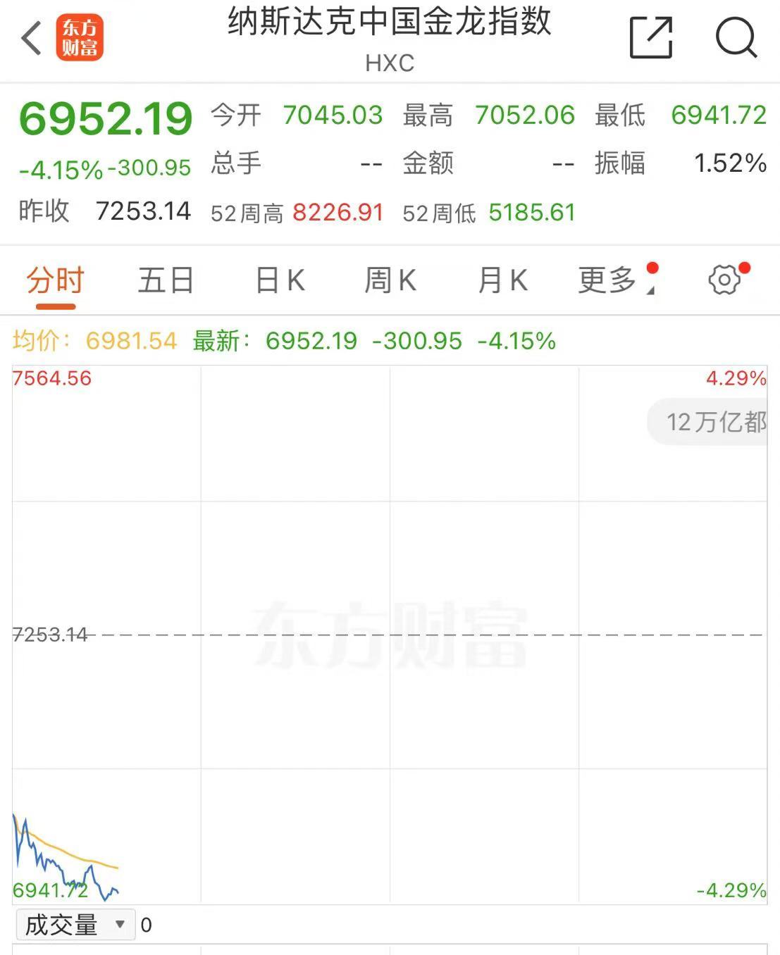 深夜！中概股下跌，中国金龙指数跌超4%！国际油价跳水，特斯拉市值重返1万亿美元  第4张