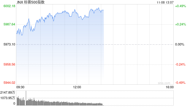 早盘：三大股指均创新高 标普指数逼近6000点