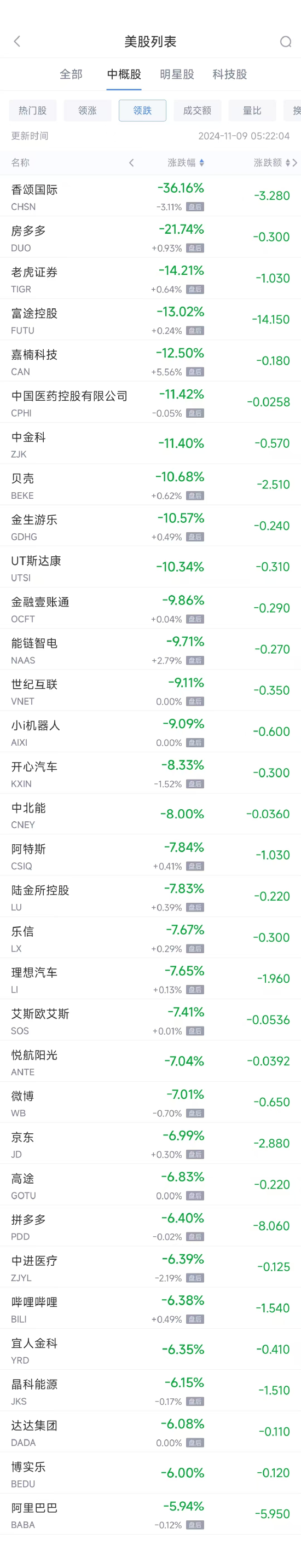 周五热门中概股普跌 阿里跌5.9%，拼多多跌6.4%  第2张