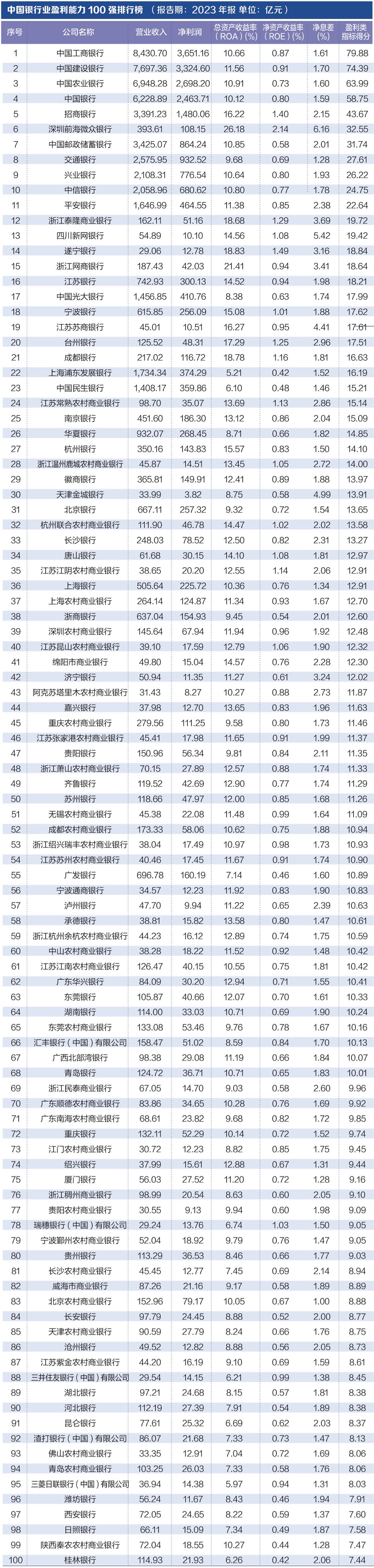 探寻银行业核心竞争力： “中国银行业竞争力100强排行榜”正式发布  第3张