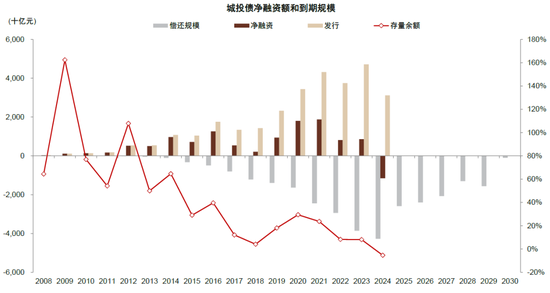 中金：化债成功前提依然在于严控新增（联合解读）  第6张