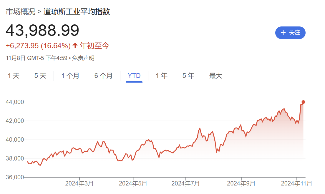 硅谷成大选赢家！七巨头市值一周增9000亿美元，马斯克3000亿美元身家稳居全球第一  第4张