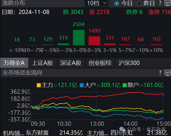 期指空单从中信慢慢转移？中信期货空单8.55万手，已经较10月24日左右的空单大幅减少  第3张