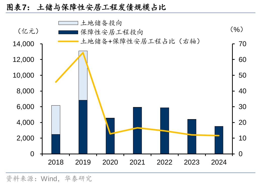 华泰证券: 化债思路的底层逻辑更多体现“托底防风险”，而非“强刺激”思路，下一步增量财政政策值得期待  第7张