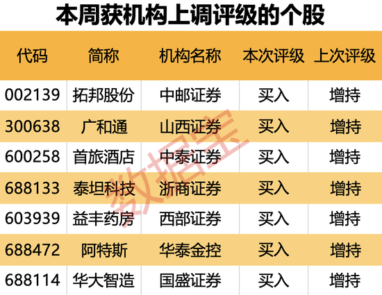 机构上调评级的潜力股出炉，目标上涨空间均超50%，最高涨超80%！仅10股（名单）  第2张