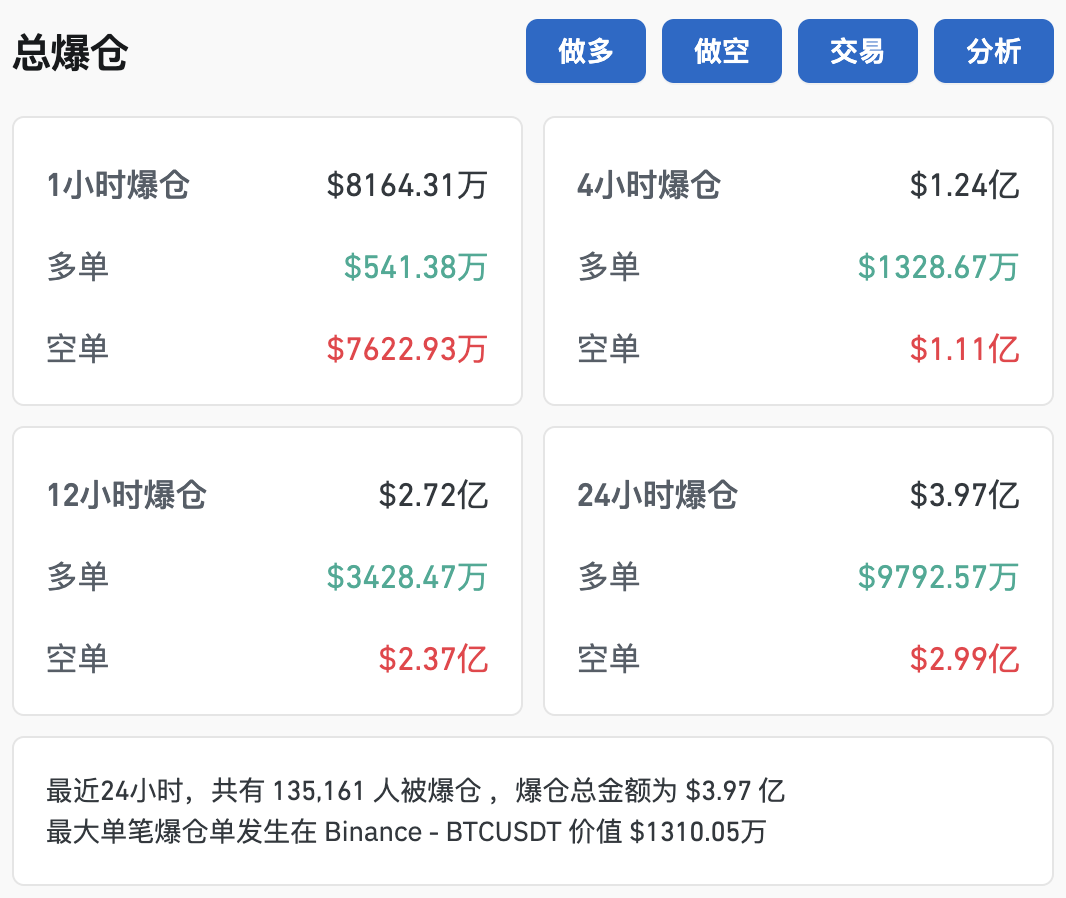 比特币突破79000美元，创历史新高！超13万人爆仓！  第2张