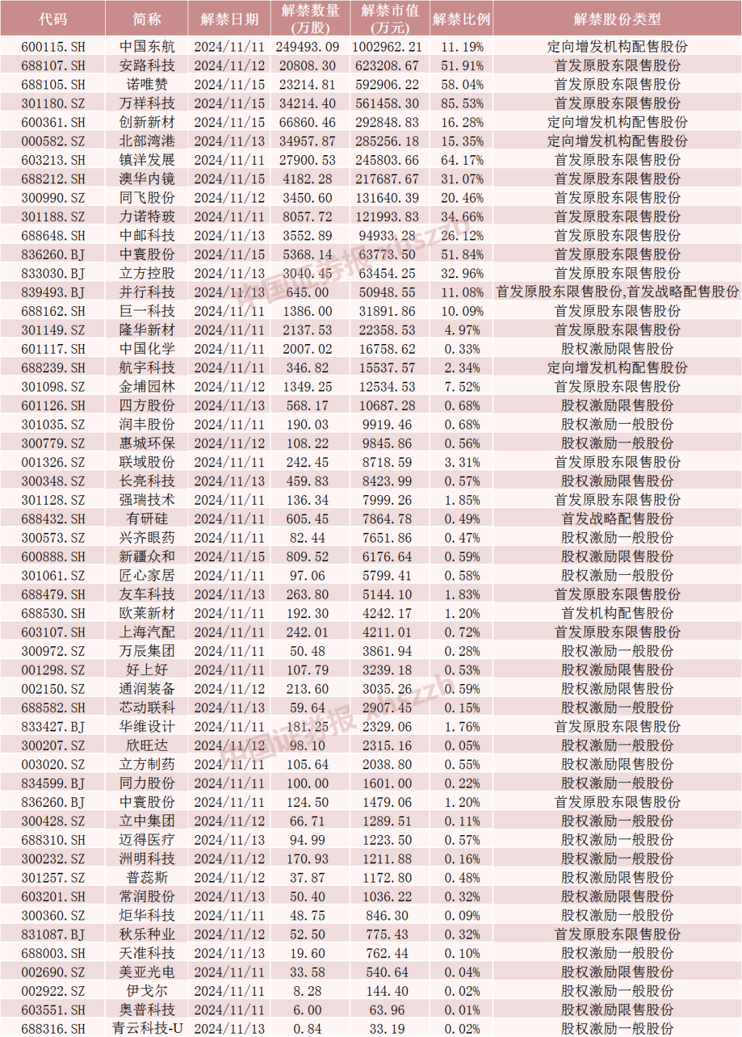 中国东航解禁市值超100亿元，为定向增发机构配售股份，最新股价比定增价格低7.37%，参与机构浮亏7亿元  第5张