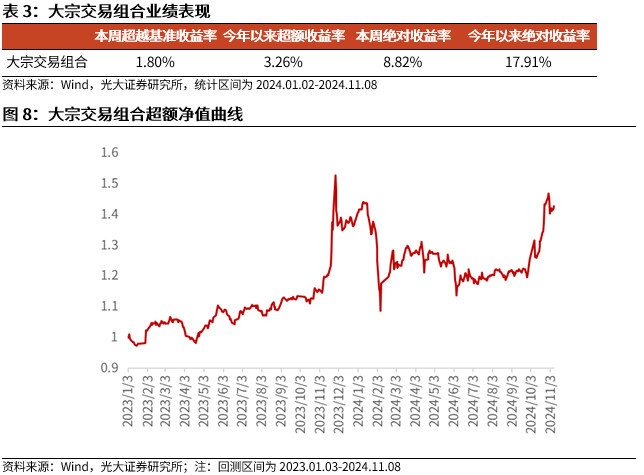 【光大金工】机构调研选股策略超额收益显著——量化组合跟踪周报20241109  第9张