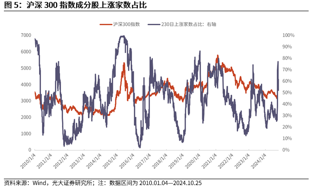 【光大金工】上涨斜率或改变，密切关注量能变化——金融工程市场跟踪周报20241110  第7张