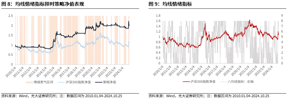 【光大金工】上涨斜率或改变，密切关注量能变化——金融工程市场跟踪周报20241110  第9张