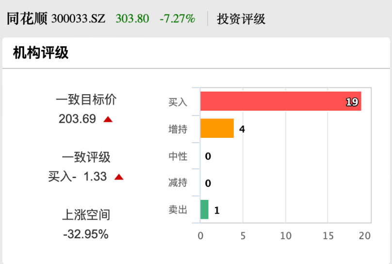 股价创新高！同花顺大股东出手，拟减持  第3张