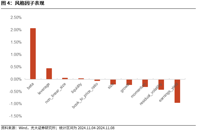 【光大金工】机构调研选股策略超额收益显著——量化组合跟踪周报20241109  第4张