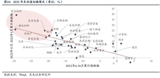 东吴策略：年末估值切换行情值得期待 关注四大方向  第10张