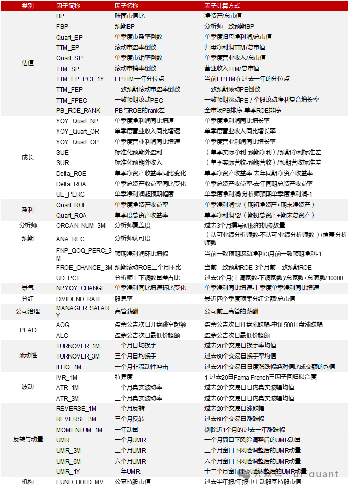 Liquidity风格领衔，预期净利润环比因子表现出色  第3张