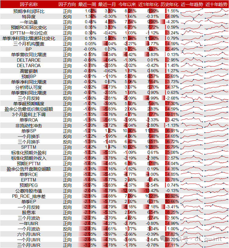 Liquidity风格领衔，预期净利润环比因子表现出色  第10张