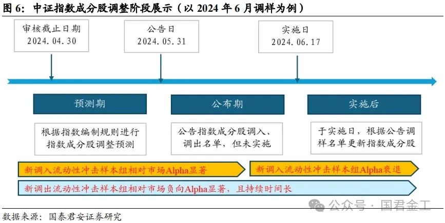 【国君金工】核心指数定期调整预测及套利策略研究——套利策略研究系列01  第8张