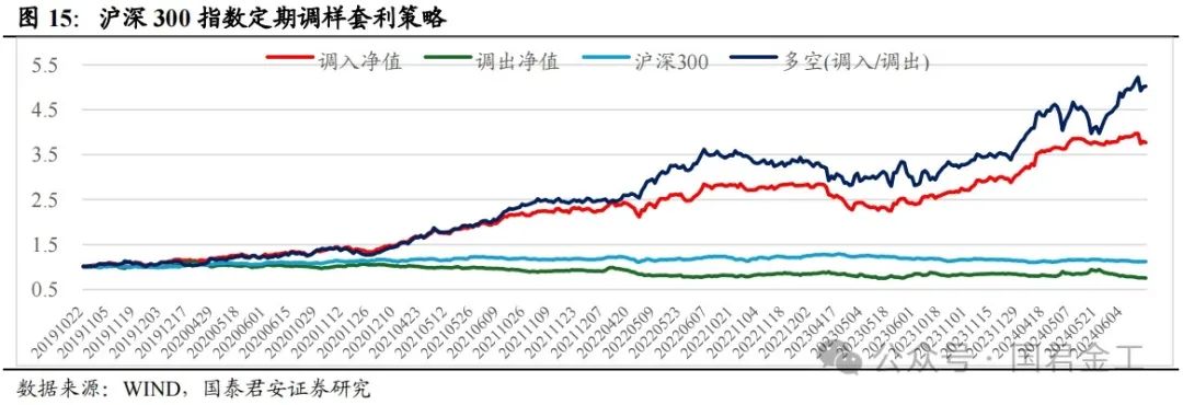 【国君金工】核心指数定期调整预测及套利策略研究——套利策略研究系列01  第11张