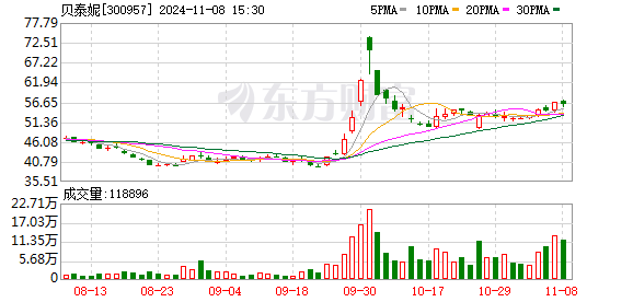 公司热点｜不超3.2%！贝泰妮又遭多位股东大额拟减持 二股东刚套现超6亿元