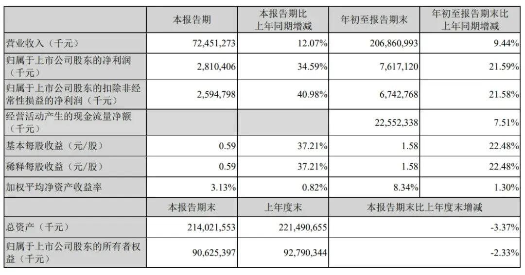 顺丰控股通过上市聆讯：前三季度营收2069亿，王卫身价超千亿  第4张