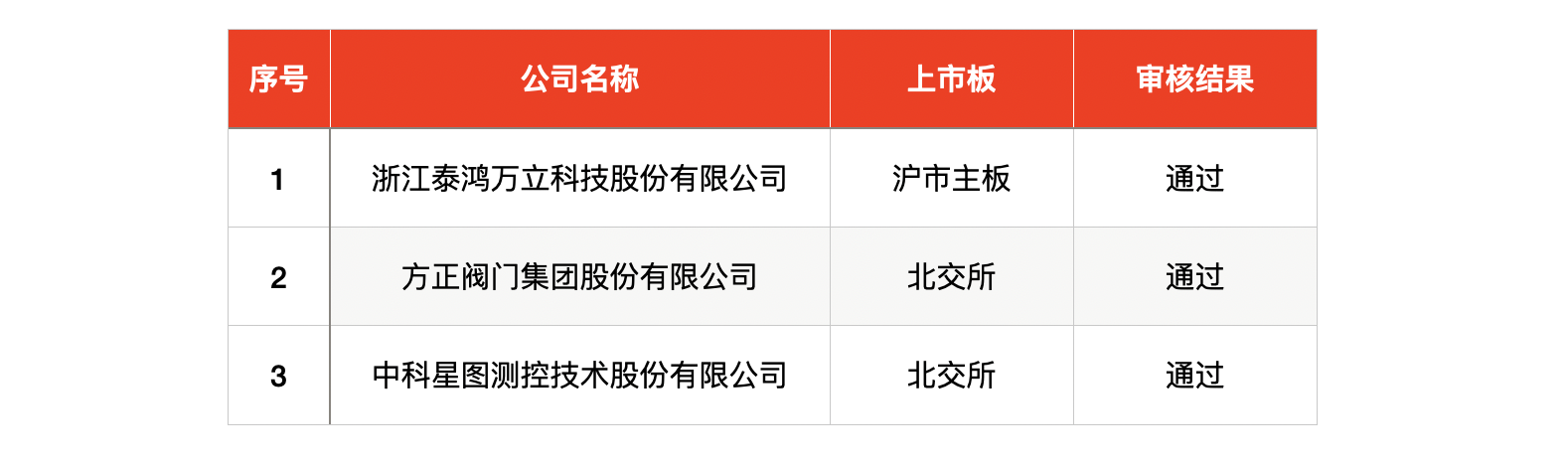 IPO周报｜打新赚钱效应持续高企，本周再迎一只新股可申购  第4张