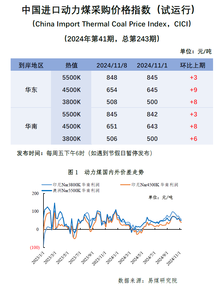 进口周评 | 印尼禁运传言再起，实际落地情况存疑  第3张