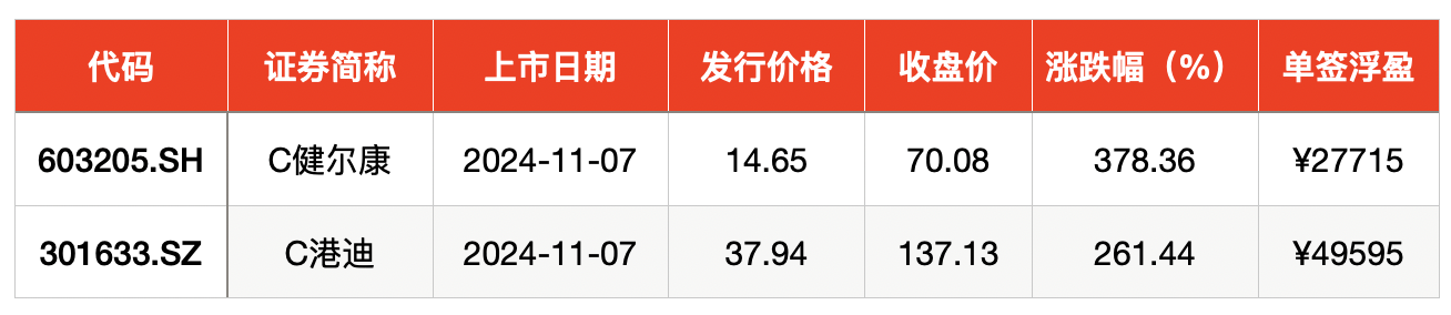 IPO周报｜打新赚钱效应持续高企，本周再迎一只新股可申购  第3张