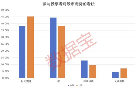 “B转A”，今日复盘！化债方向备受关注，超四成受访者本周看涨  第2张