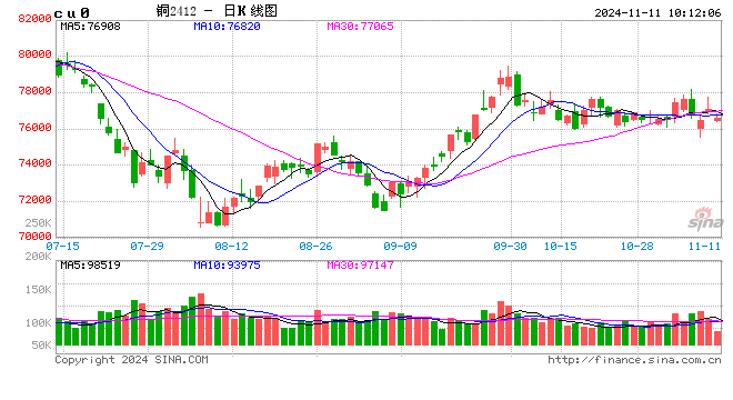 光大期货：11月11日有色金属日报  第2张