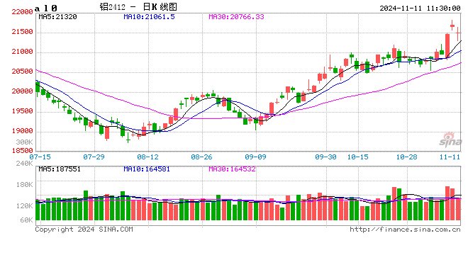 长江有色：油价暴挫叠加美恐怖数据来袭 11日现铝或下跌  第2张