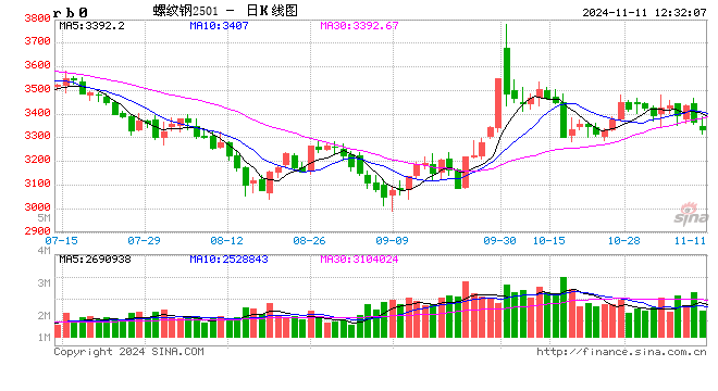 光大期货：11月11日矿钢煤焦日报  第2张