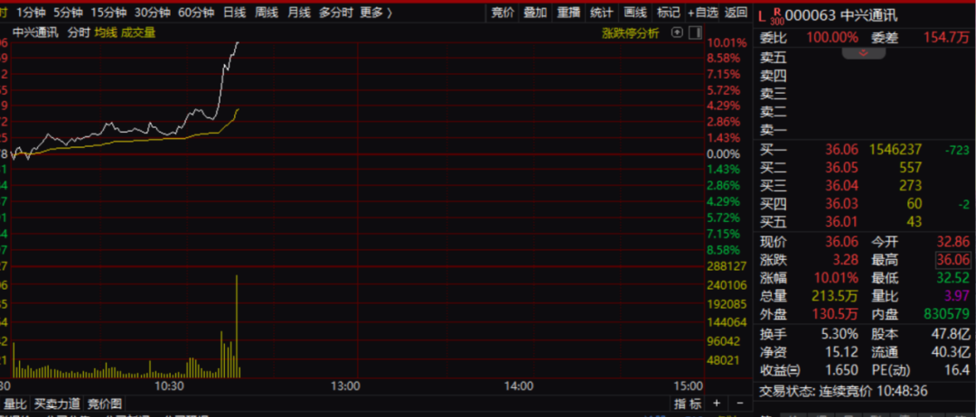 刚刚，直线涨停！中兴通讯，突发  第1张