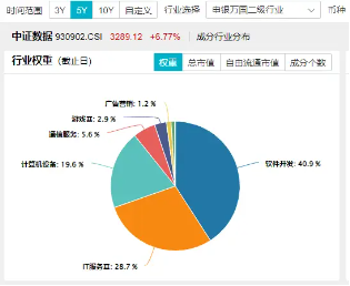 科技内需为王，奏响市场强音！大数据产业ETF（516700）豪涨7%冲击日线6连阳！中科曙光等5股涨停  第2张