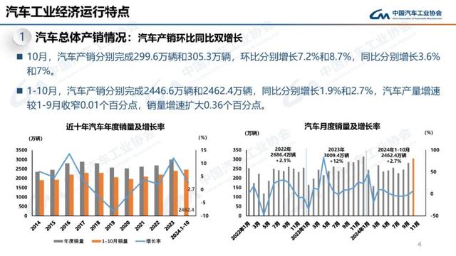 中汽协：10月新能源汽车销量143万辆，同比增长49.6%  第4张