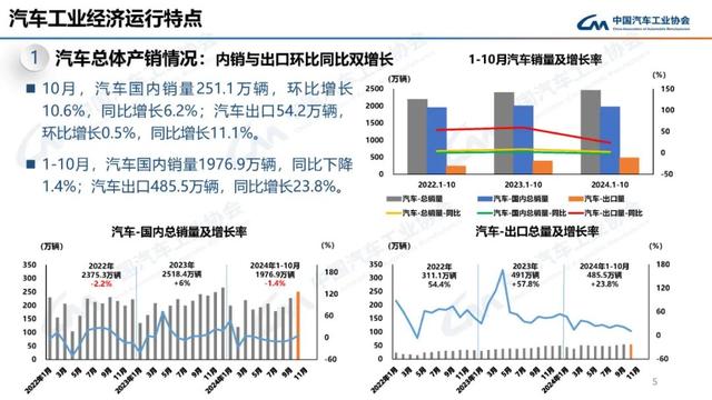 中汽协：10月新能源汽车销量143万辆，同比增长49.6%  第5张