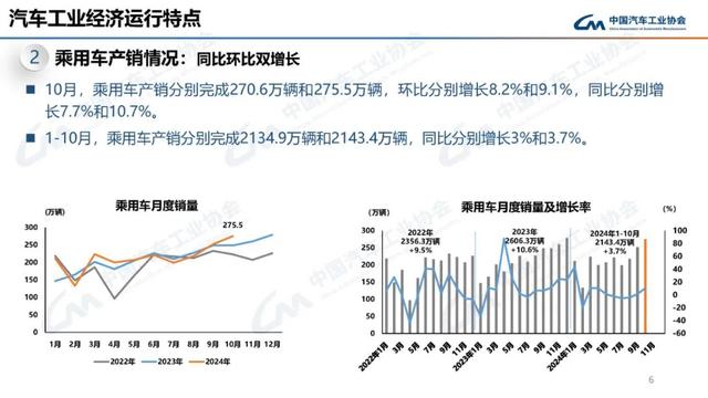 中汽协：10月新能源汽车销量143万辆，同比增长49.6%  第6张