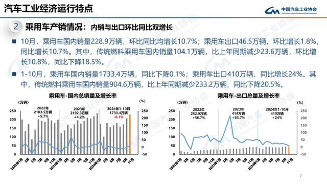 中汽协：10月新能源汽车销量143万辆，同比增长49.6%  第7张