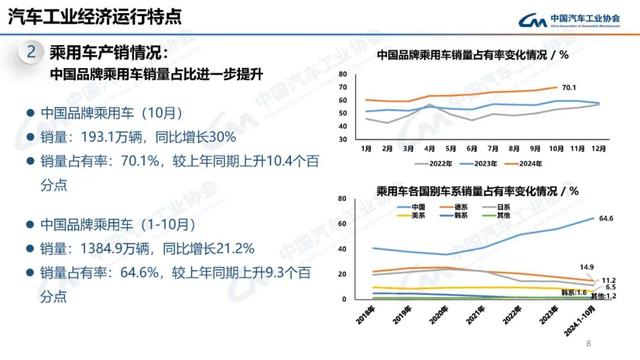 中汽协：10月新能源汽车销量143万辆，同比增长49.6%  第8张