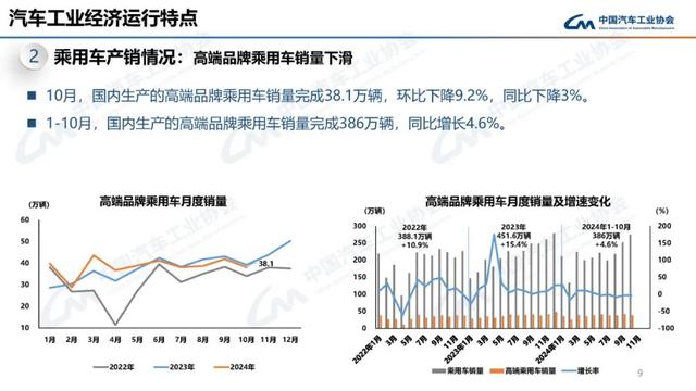 中汽协：10月新能源汽车销量143万辆，同比增长49.6%  第9张