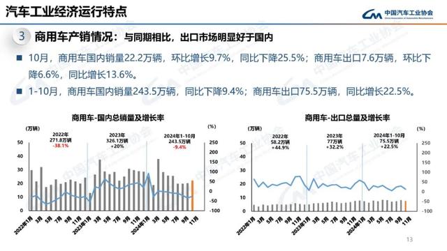 中汽协：10月新能源汽车销量143万辆，同比增长49.6%  第13张