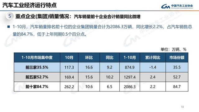 中汽协：10月新能源汽车销量143万辆，同比增长49.6%  第18张