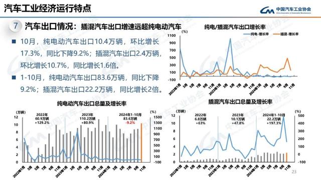 中汽协：10月新能源汽车销量143万辆，同比增长49.6%  第23张