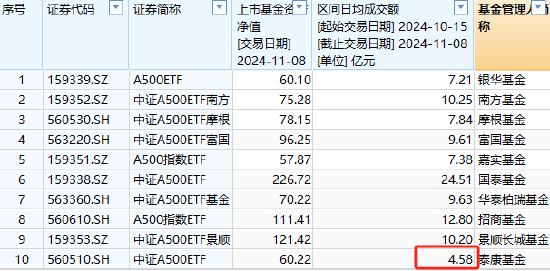 泰康基金中证A500ETF（560510）日均成交额4.58亿元同类倒数第一，规模60.22亿元位居上交所同类倒数第一  第2张