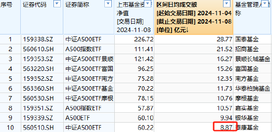 泰康基金中证A500ETF（560510）日均成交额4.58亿元同类倒数第一，规模60.22亿元位居上交所同类倒数第一  第3张