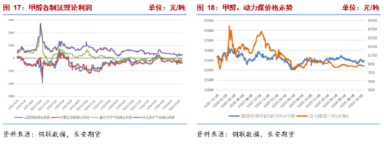 甲醇：宏观事件落地，产业面有利多驱动  第9张