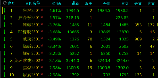 收评：碳酸锂涨超4% 焦炭跌超4%  第3张