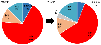 源达投资策略：电子行业业绩表现亮眼，自主可控趋势持续加强  第4张