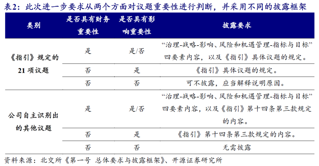 【开源科技新产业】北交所《可持续发展报告编制》征询意见，关注科技新产业ESG投资No.42  第4张