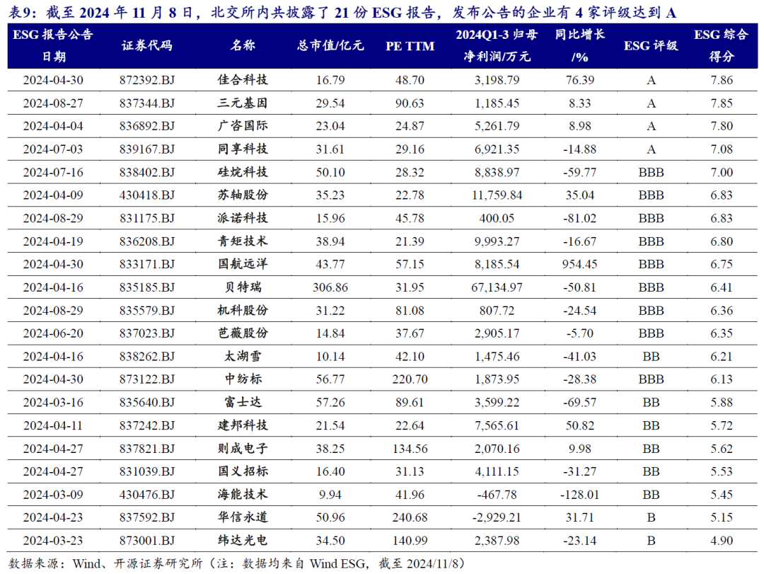 【开源科技新产业】北交所《可持续发展报告编制》征询意见，关注科技新产业ESG投资No.42  第14张