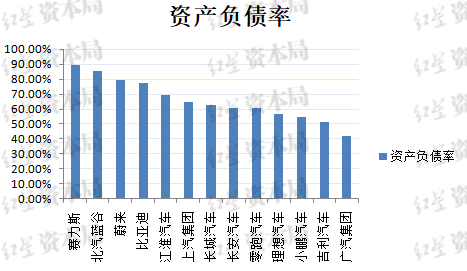 比亚迪负债率 究竟高不高？  第2张