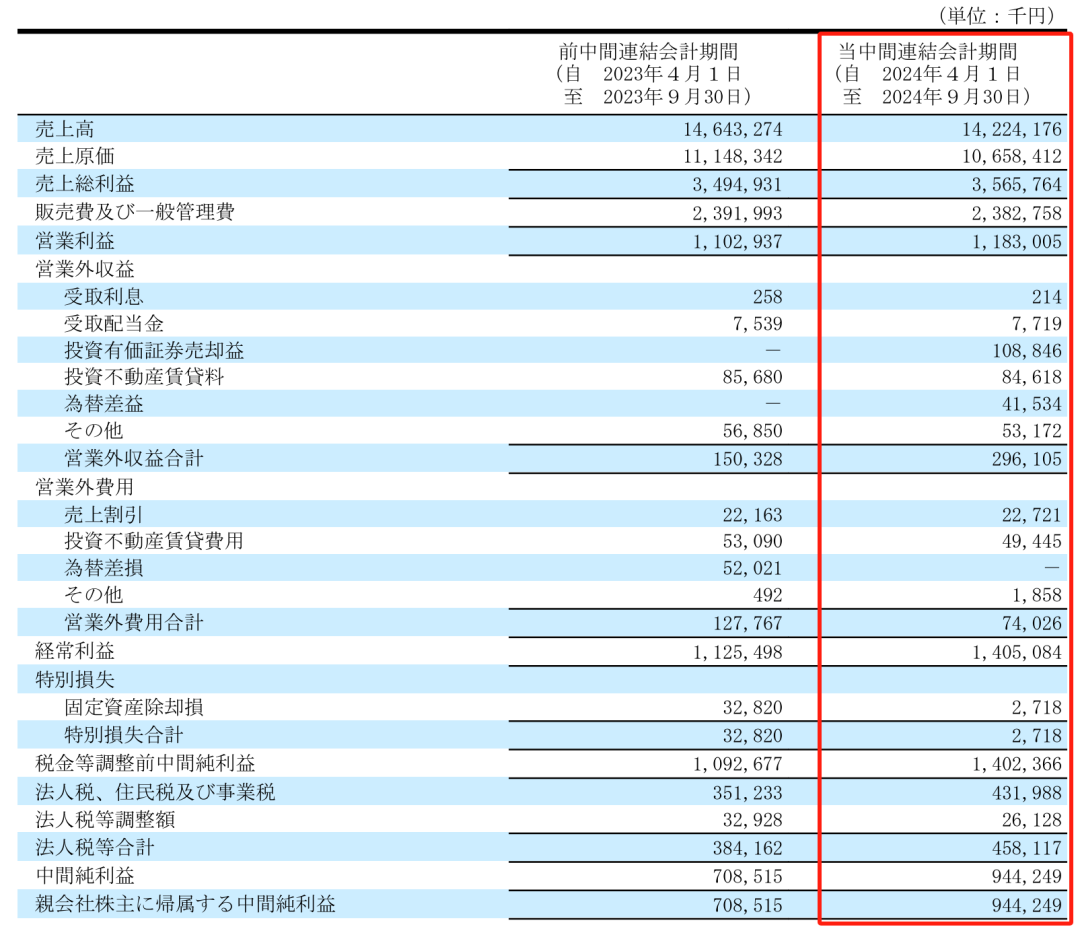 净利润最高下滑66.1%，Takara、KVK、Sanei、Cleanup发布上半财年报告  第2张